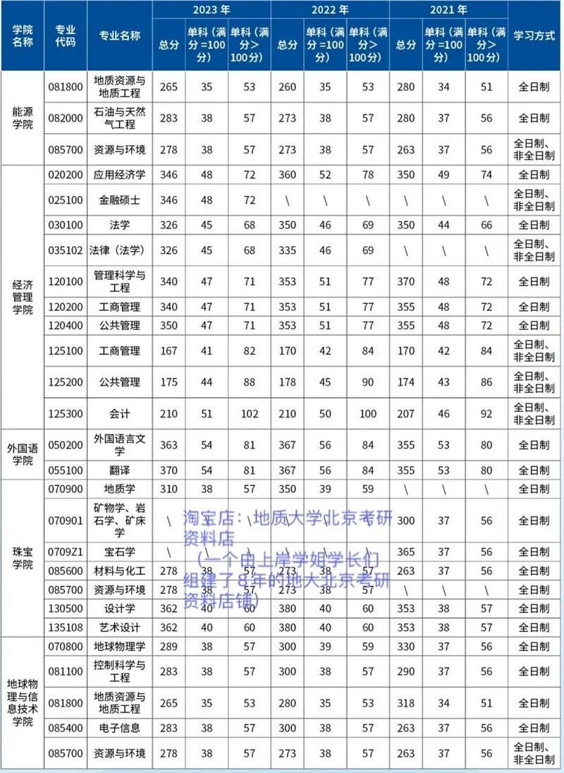 中國地質(zhì)大學(xué)（北京）考研好考嗎？復(fù)試刷人厲害嗎？-圖1