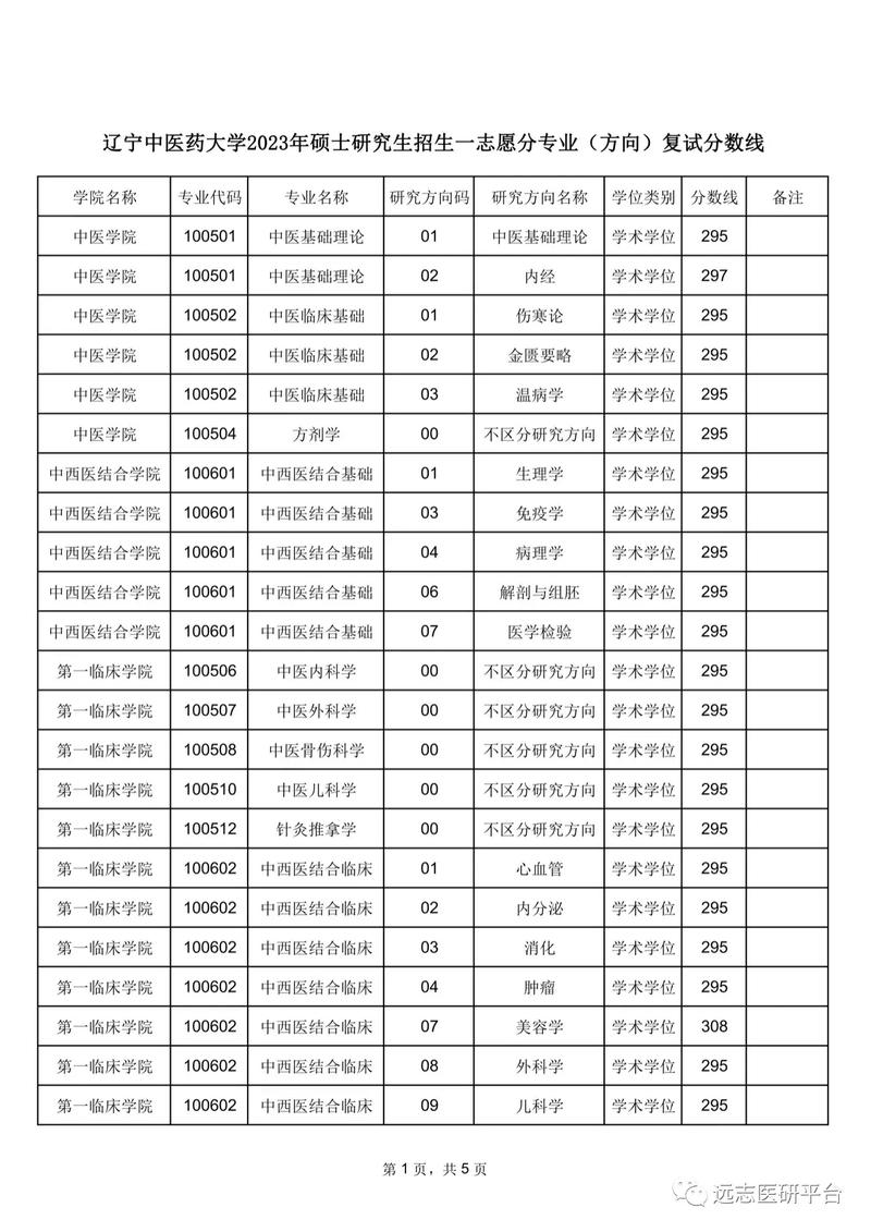 遼寧中醫藥大學考研好考嗎？復試通過率？-圖1