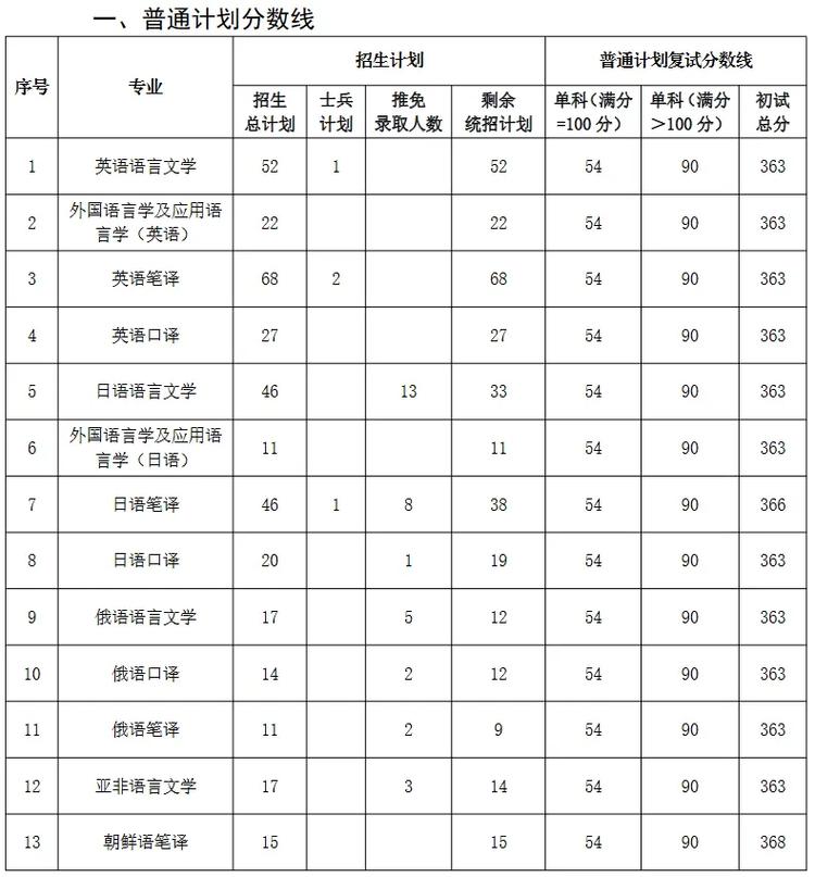 大連外國語大學考研好考嗎？復試通過率？-圖1