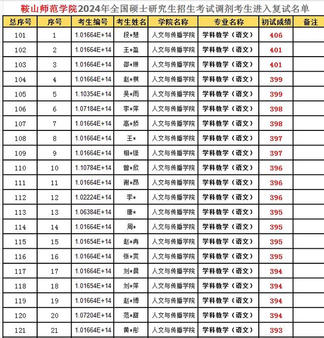 鞍山師范學院考研好考嗎？復試通過率？-圖1
