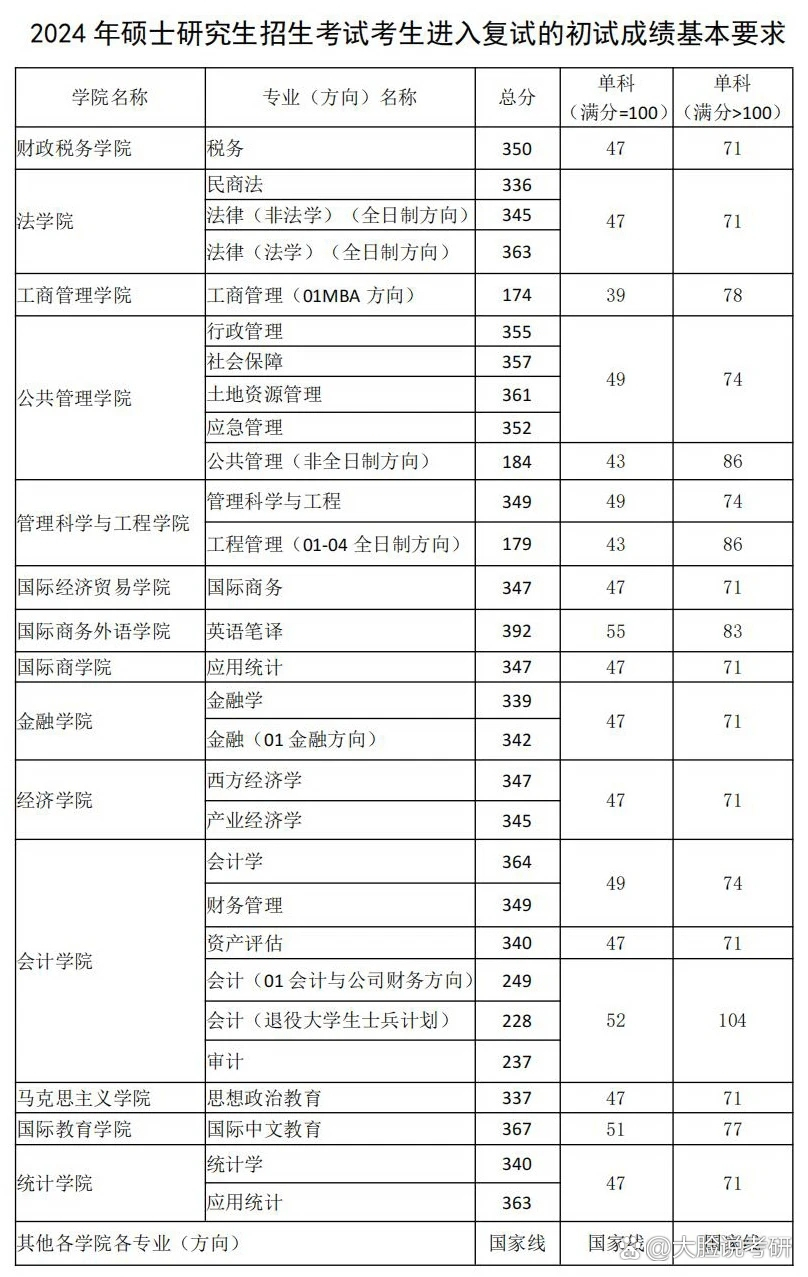 東北財經大學考研好考嗎？復試通過率？-圖1