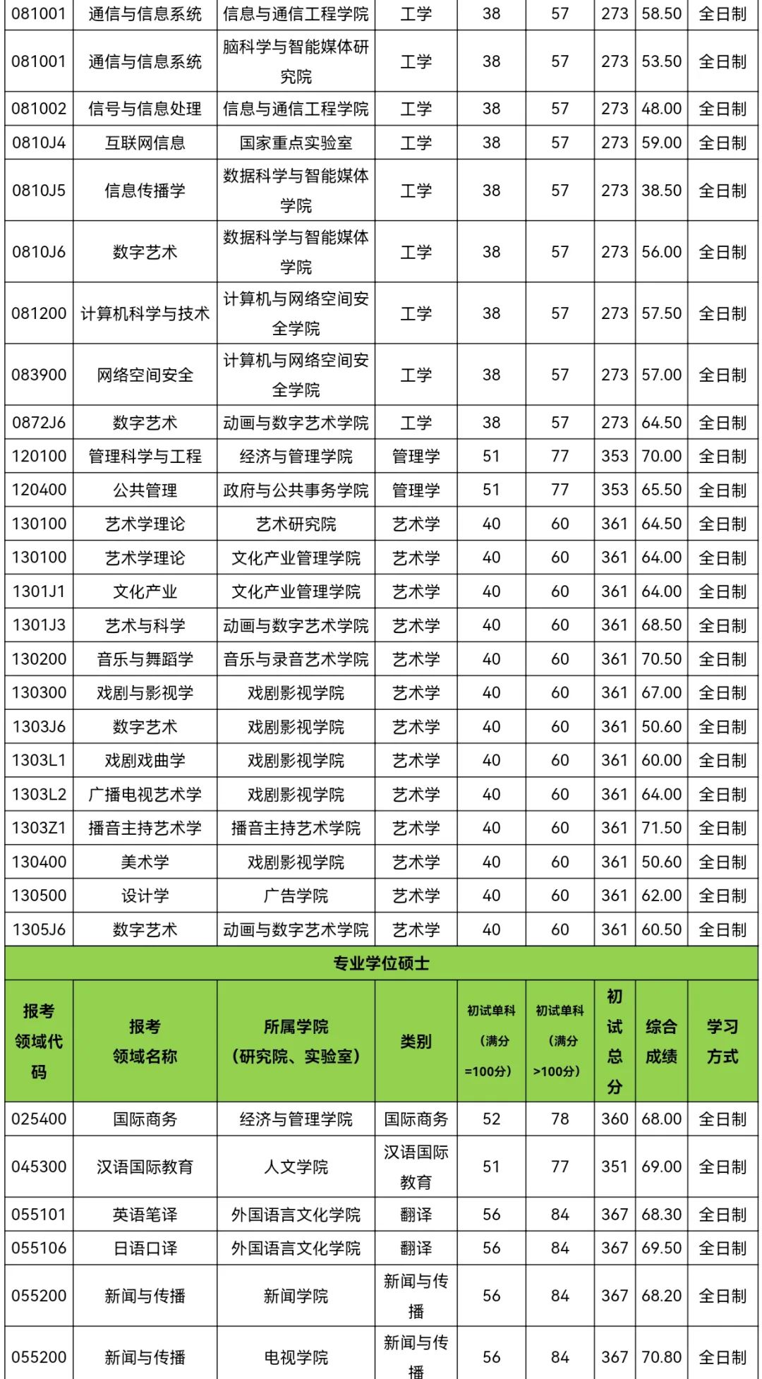 中國傳媒大學考研好考嗎？復試刷人厲害嗎？-圖1