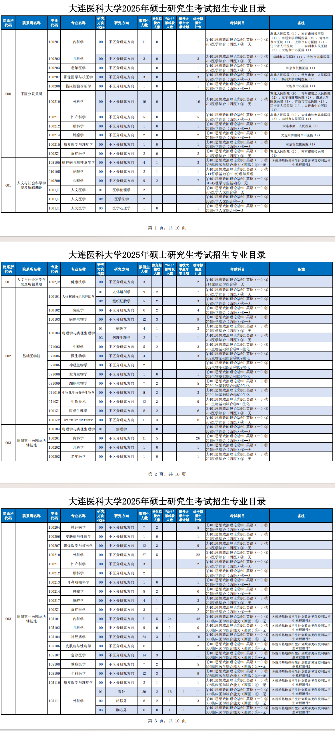 大連醫科大學考研好考嗎？復試通過率？-圖1