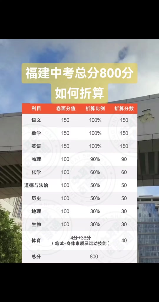 福建中考總分-圖1