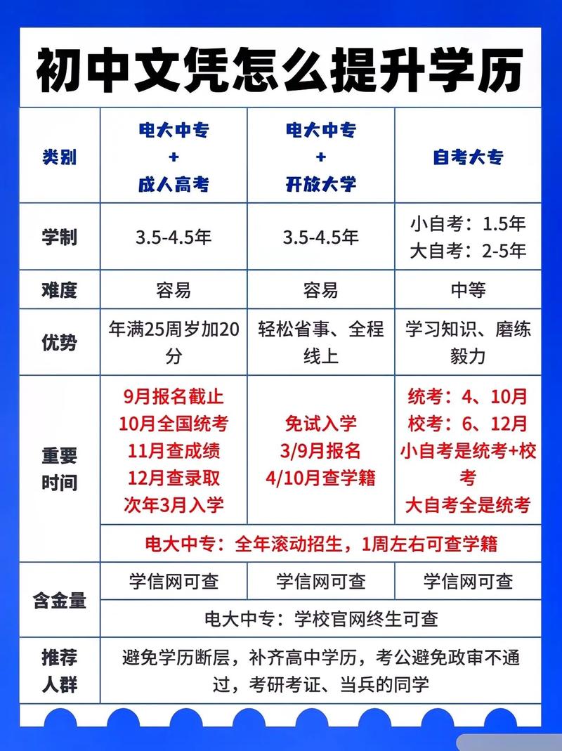 初中學(xué)歷怎么考大專學(xué)歷？-圖1