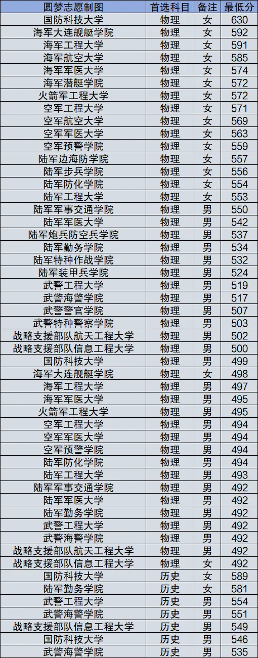 二本軍事院校分數線-圖1