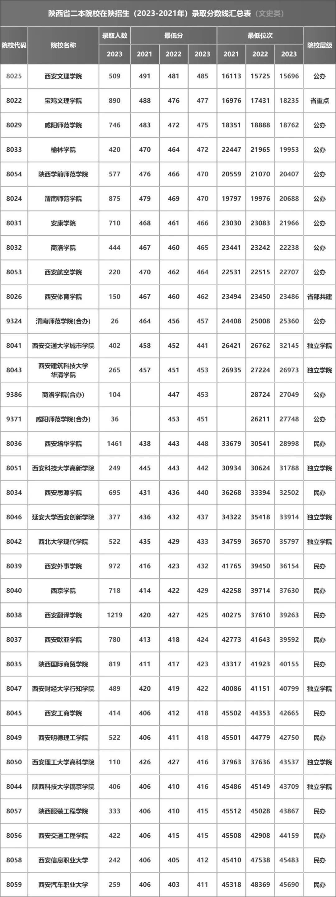 陜西二本公辦學校排名-圖1