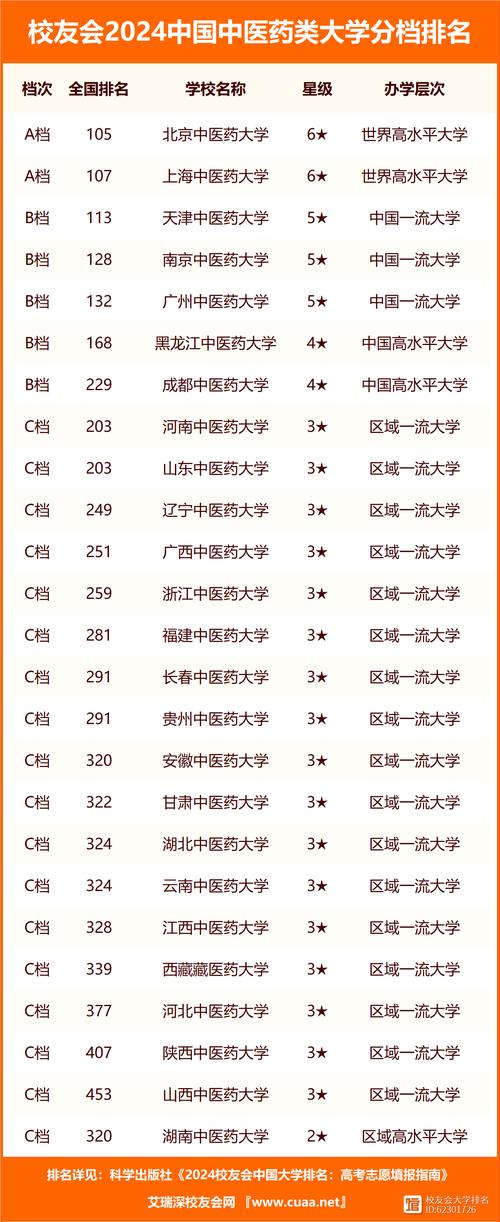 二本中醫藥大學排名-圖1