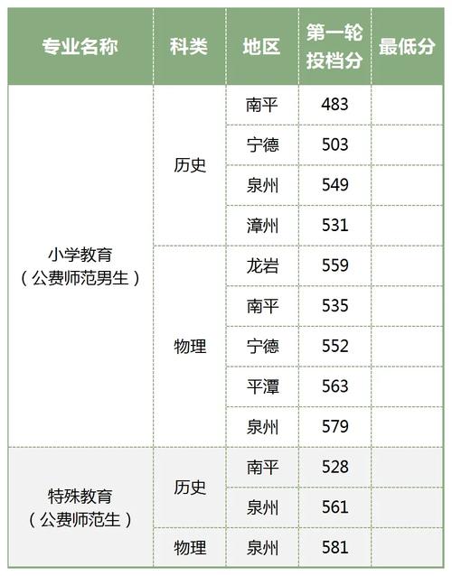 福建提前批大學名單-圖1