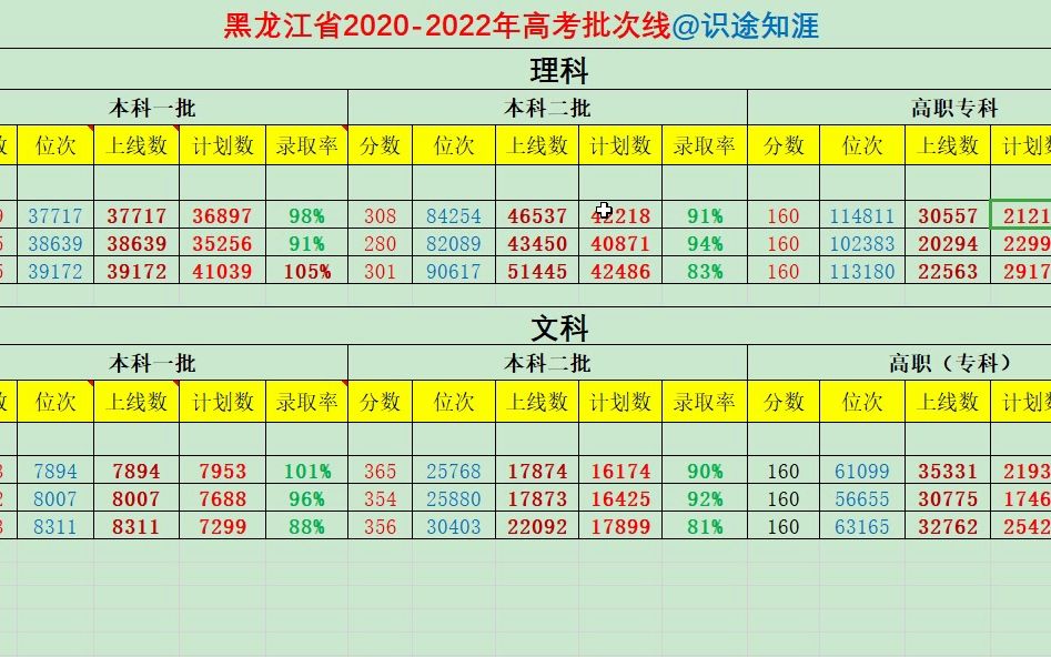 黑龍江高考錄取率-圖1