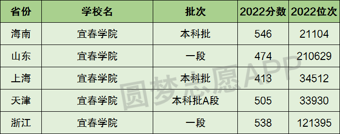 宜春學(xué)院是幾本-圖1