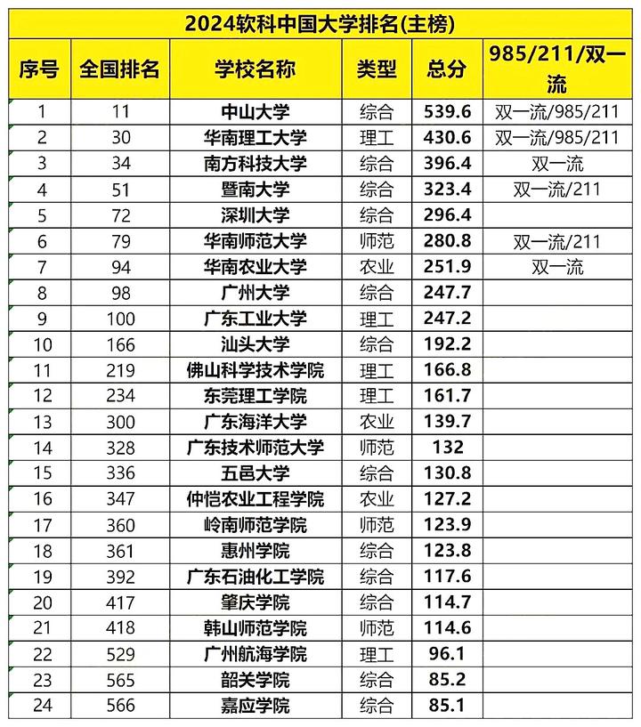 廣東十大醫科大學排名-圖1