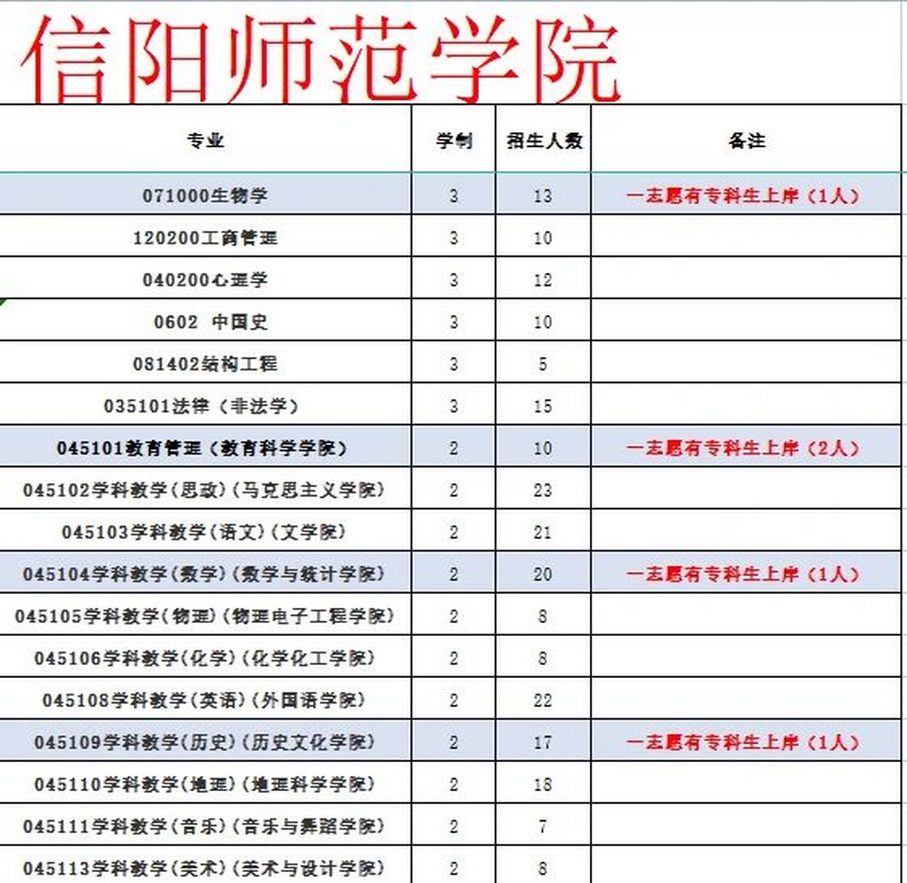 信陽(yáng)師范學(xué)院專科-圖1