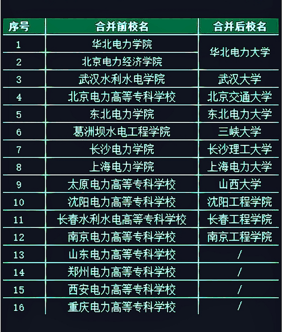 國(guó)家電力部直屬大學(xué)-圖1