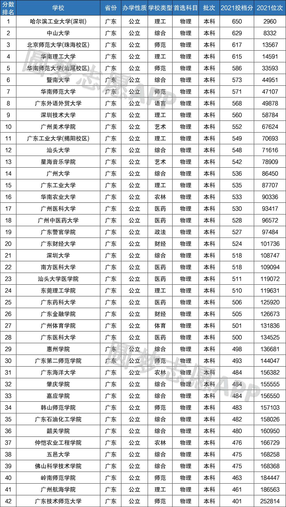 廣東最好的公辦二本-圖1