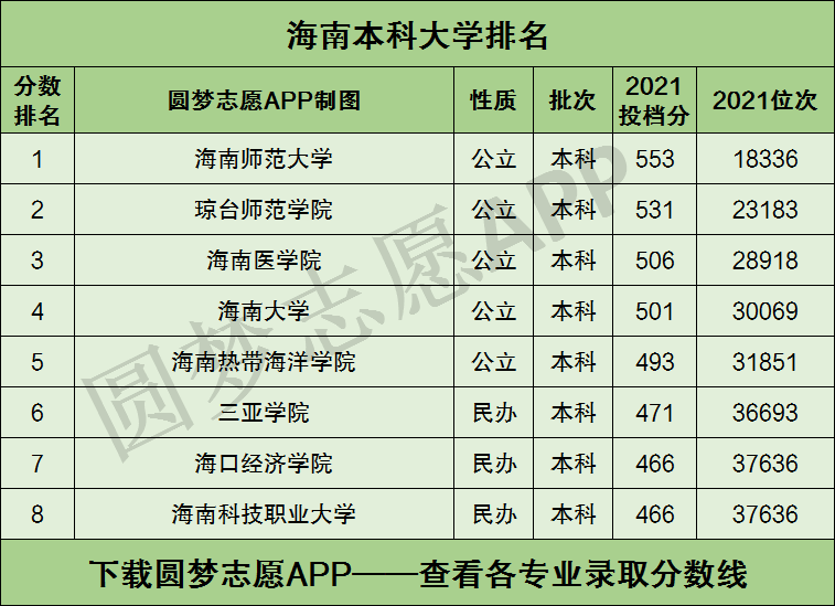 海南最好的二本大學(xué)-圖1