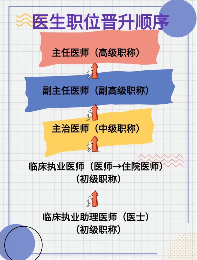 醫生職稱等級-圖1