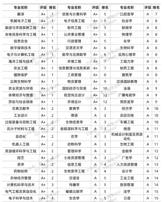 浙江大學王牌專業有哪些-圖1