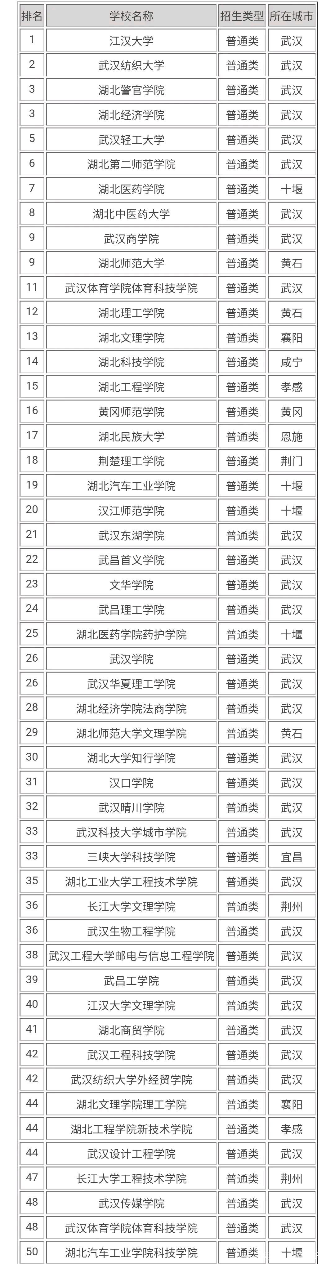 武漢公辦二本大學(xué)-圖1