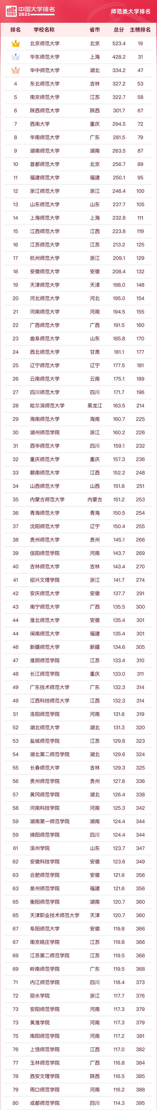 師范類一本大學排名-圖1