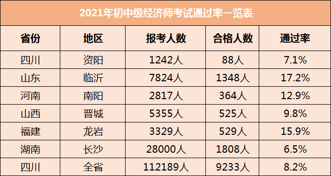 中級經濟師通過率-圖1