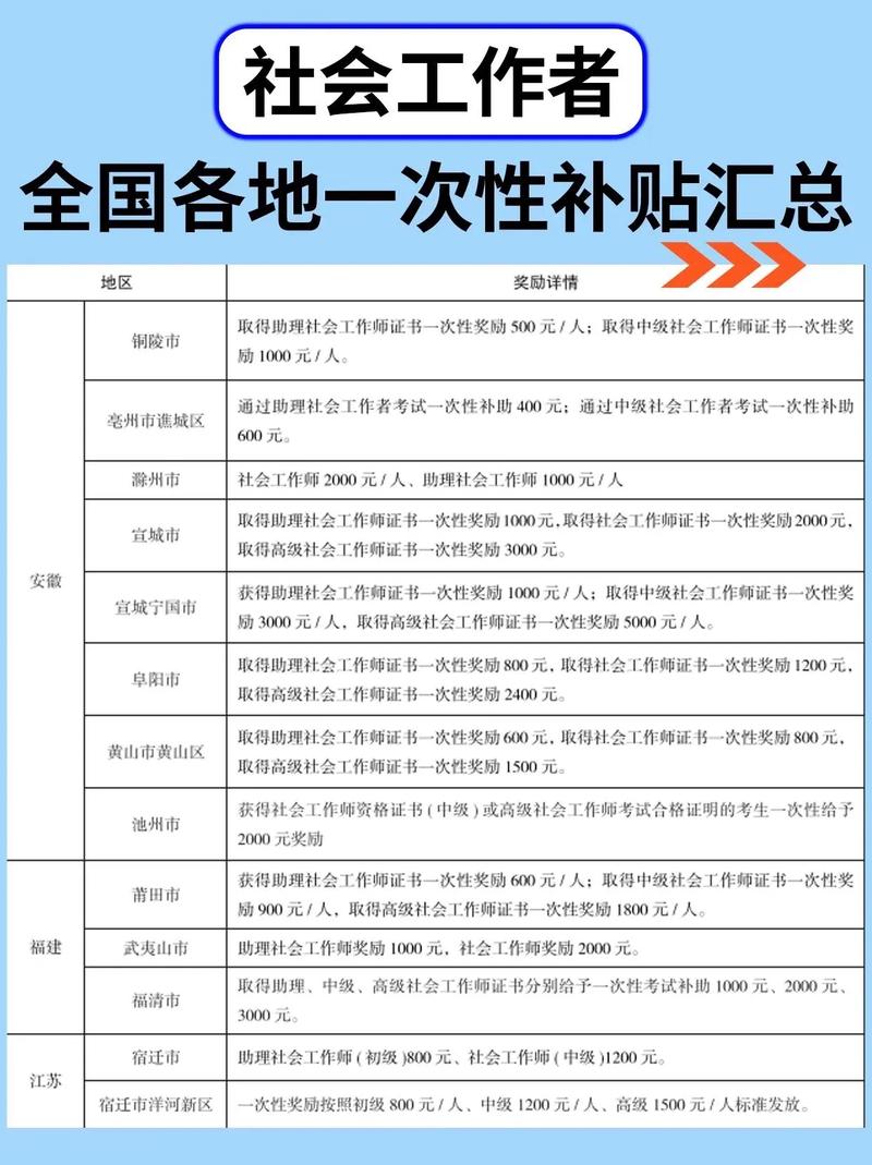 社工證補貼多少-圖1