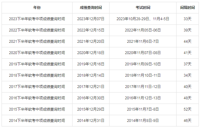 2024年下半年湖北軟考成績什么時候公布（附查詢?nèi)肟?流程）-圖1
