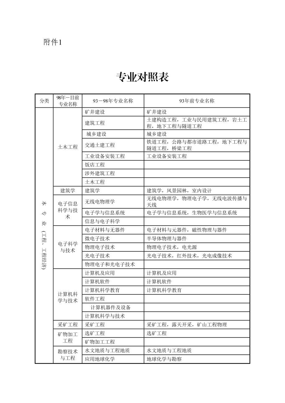 二建專業年限和工作年限怎么填-圖1