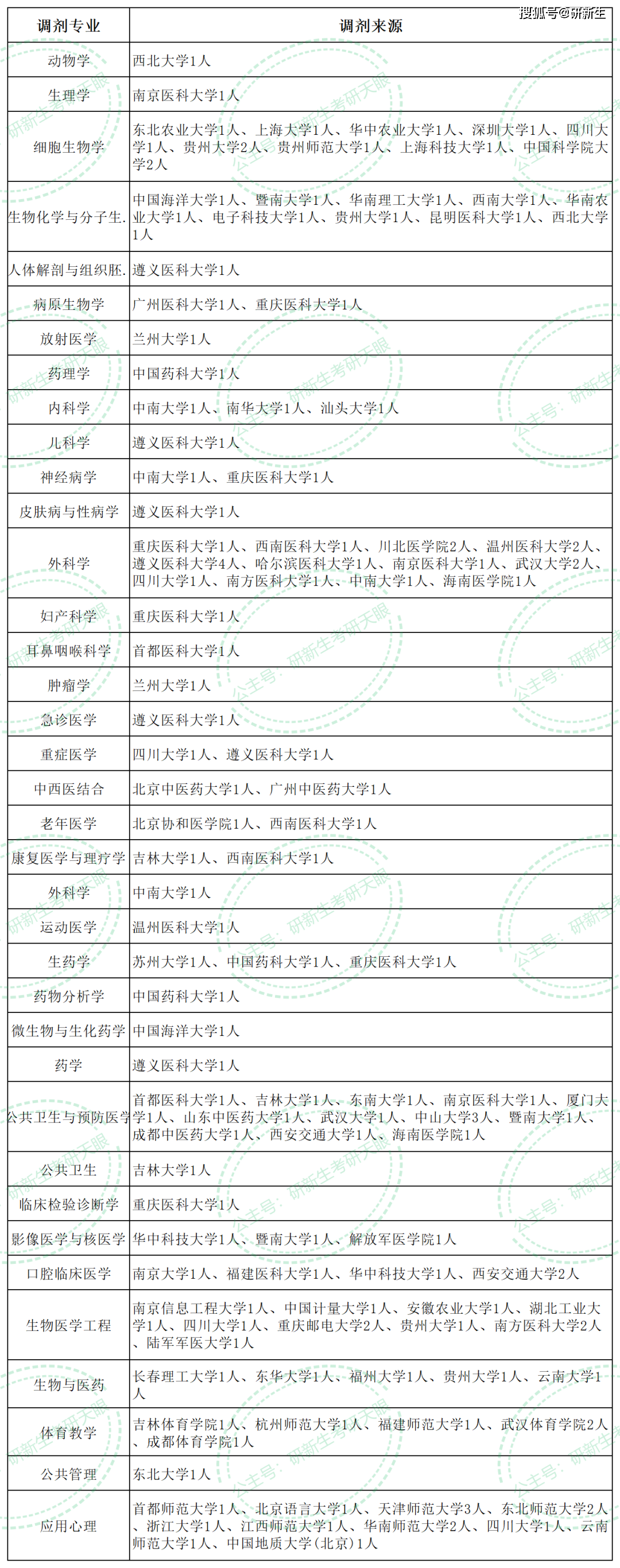 貴州醫科大學調劑-圖1