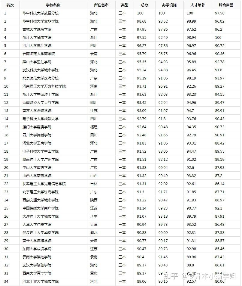 3b學校排名一覽表-圖1