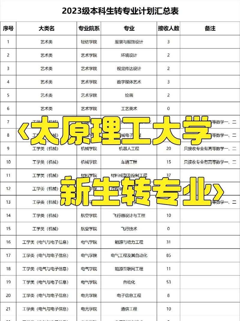 太原理工大學轉專業-圖1