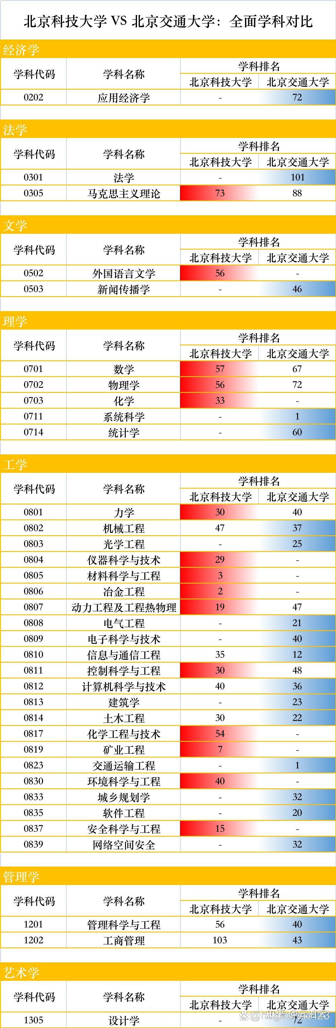 北京交通大學(xué)和北京科技大學(xué)哪個(gè)好-圖1