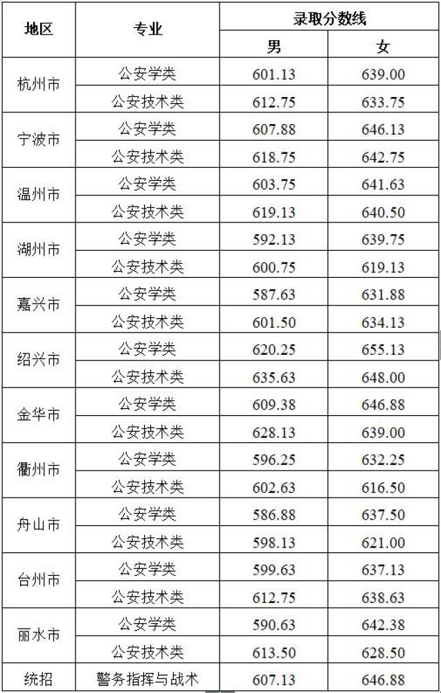 浙江警官職業(yè)學院入警率-圖1