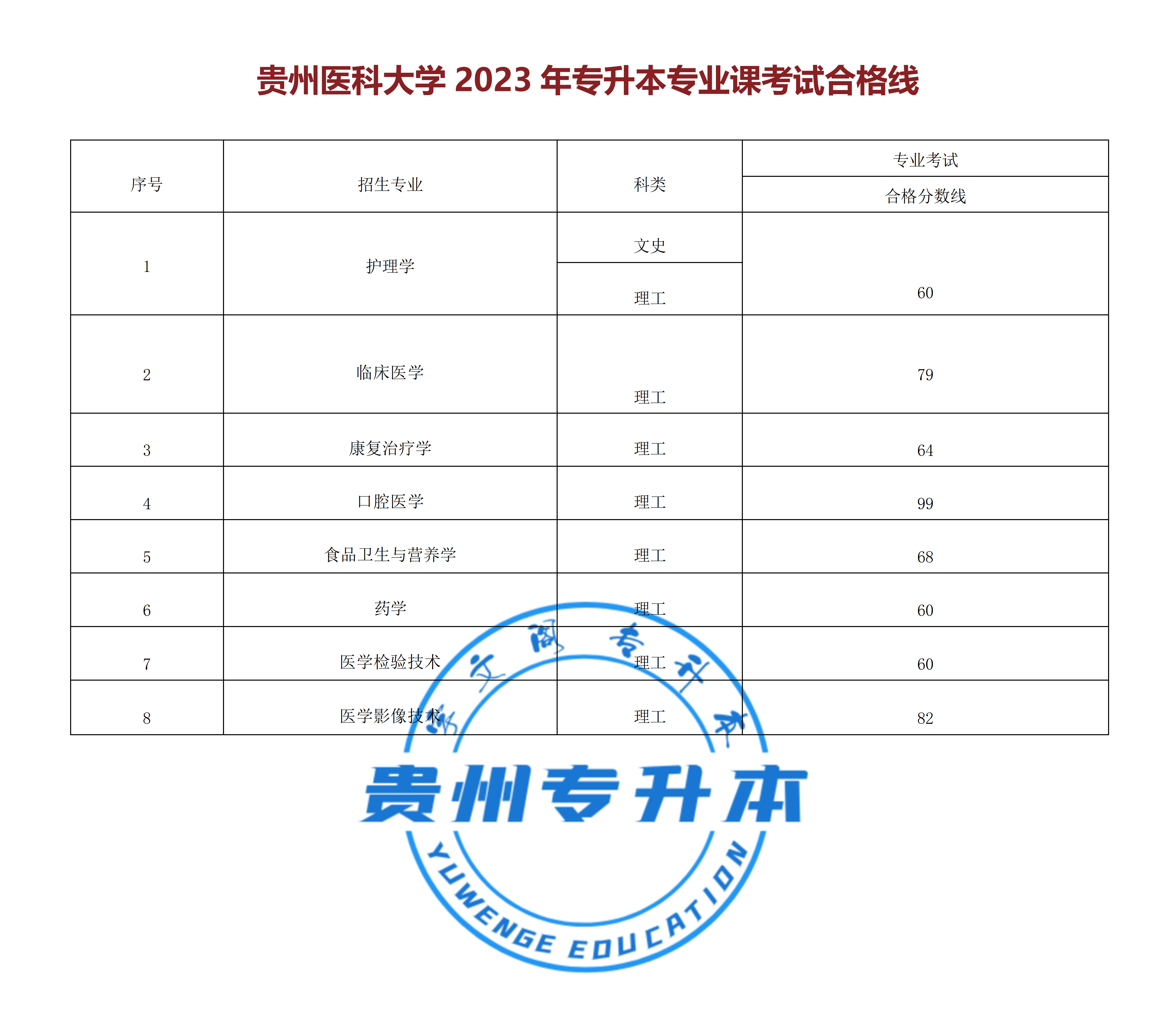 貴州醫科大學預科班-圖1