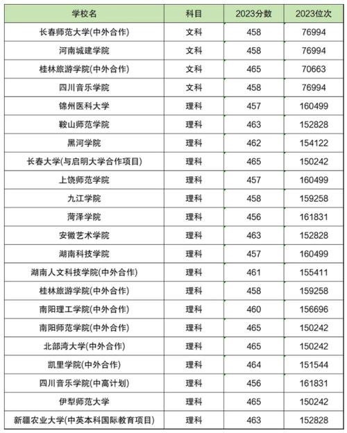 460分左右的公辦二本大學有哪些-圖1