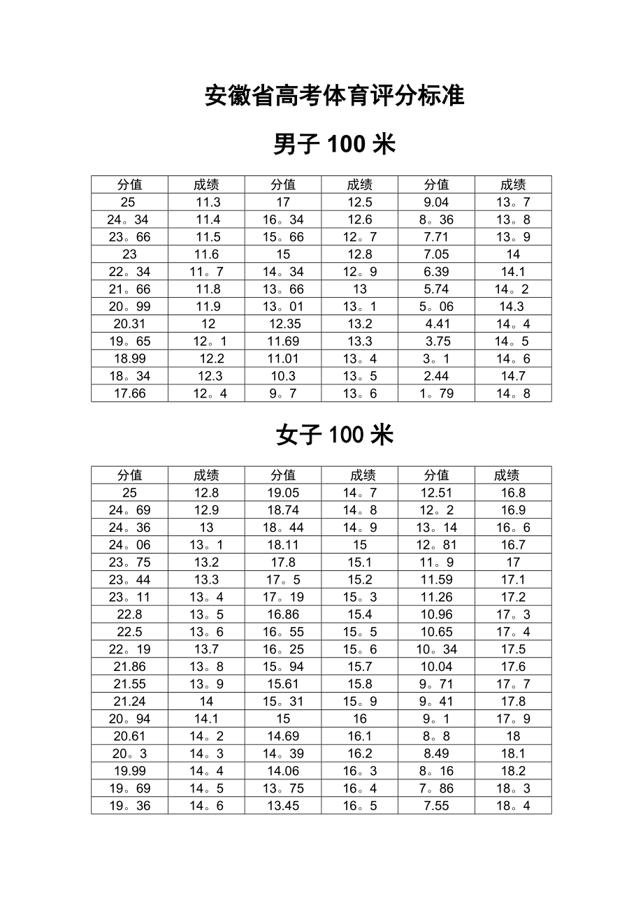 安徽高考體育生分?jǐn)?shù)怎么算-圖1