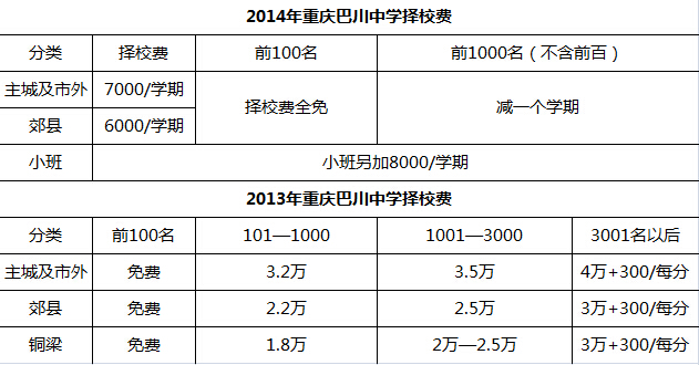 巴川中學(xué)學(xué)費(fèi)一年多少-圖1