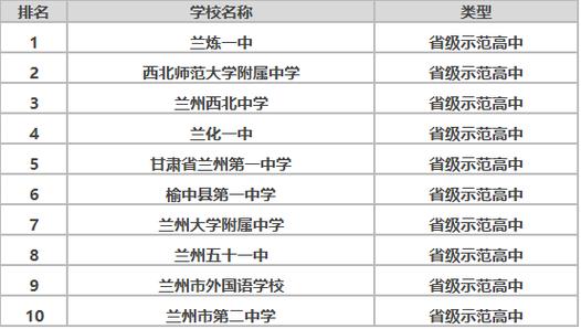 蘭州市所有高中排名-圖1