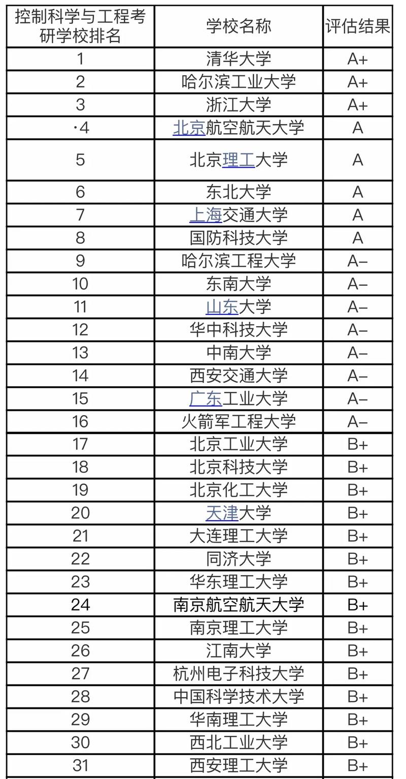 過程裝備與控制工程考研方向 學校-圖1