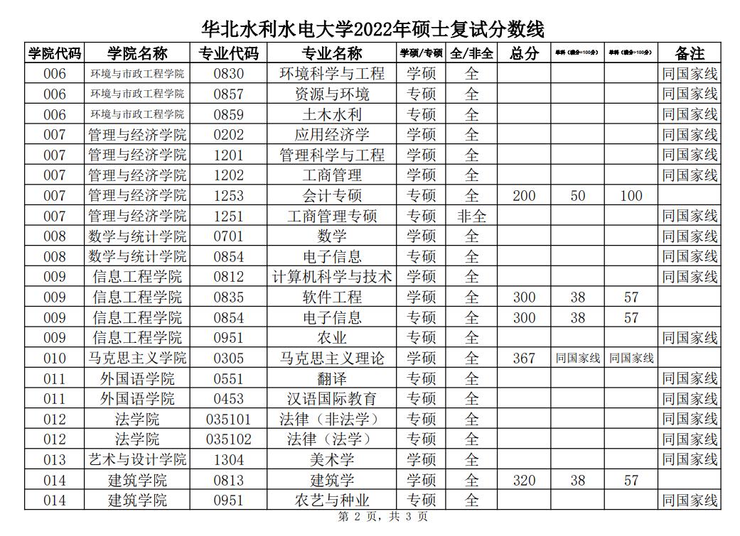 華北水利水電大學考研率-圖1