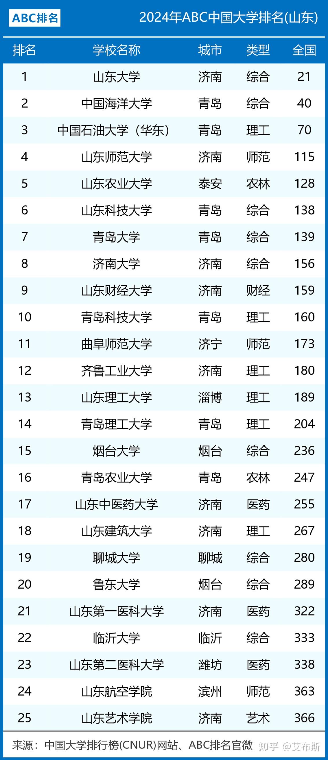山東的大學有哪些-圖1