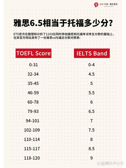 雅思6.5相當(dāng)于托福多少分-圖1