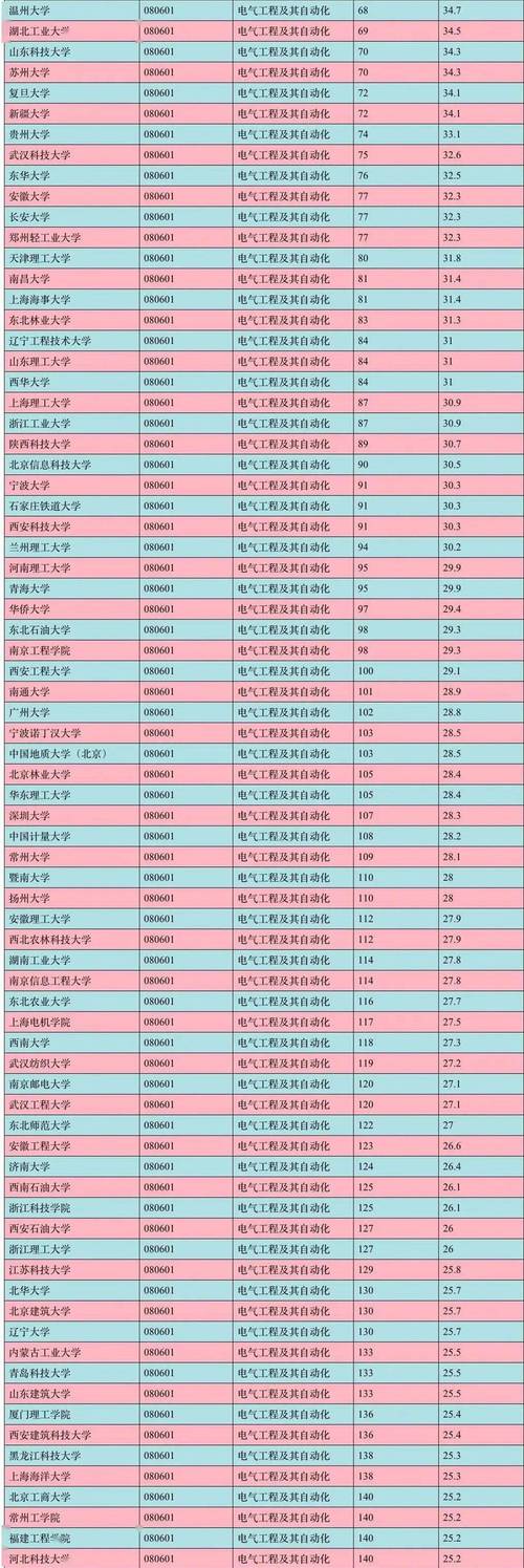 電氣工程及其自動化專科學校有哪些-圖1
