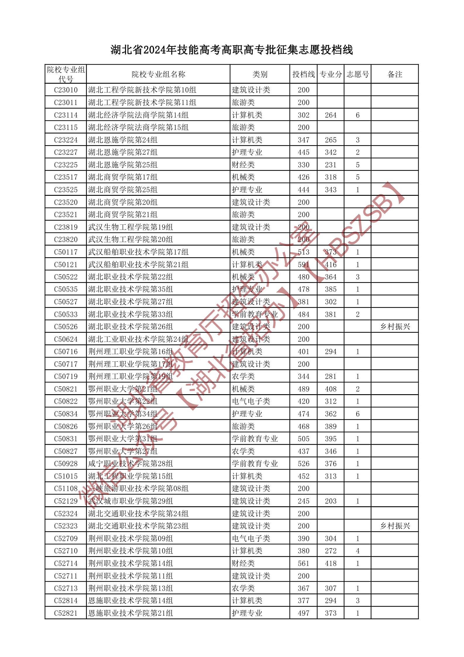湖北技能高考400分能上什么學校-圖1