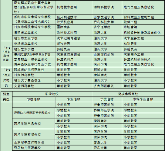3加2學校有什么專業比較好-圖1