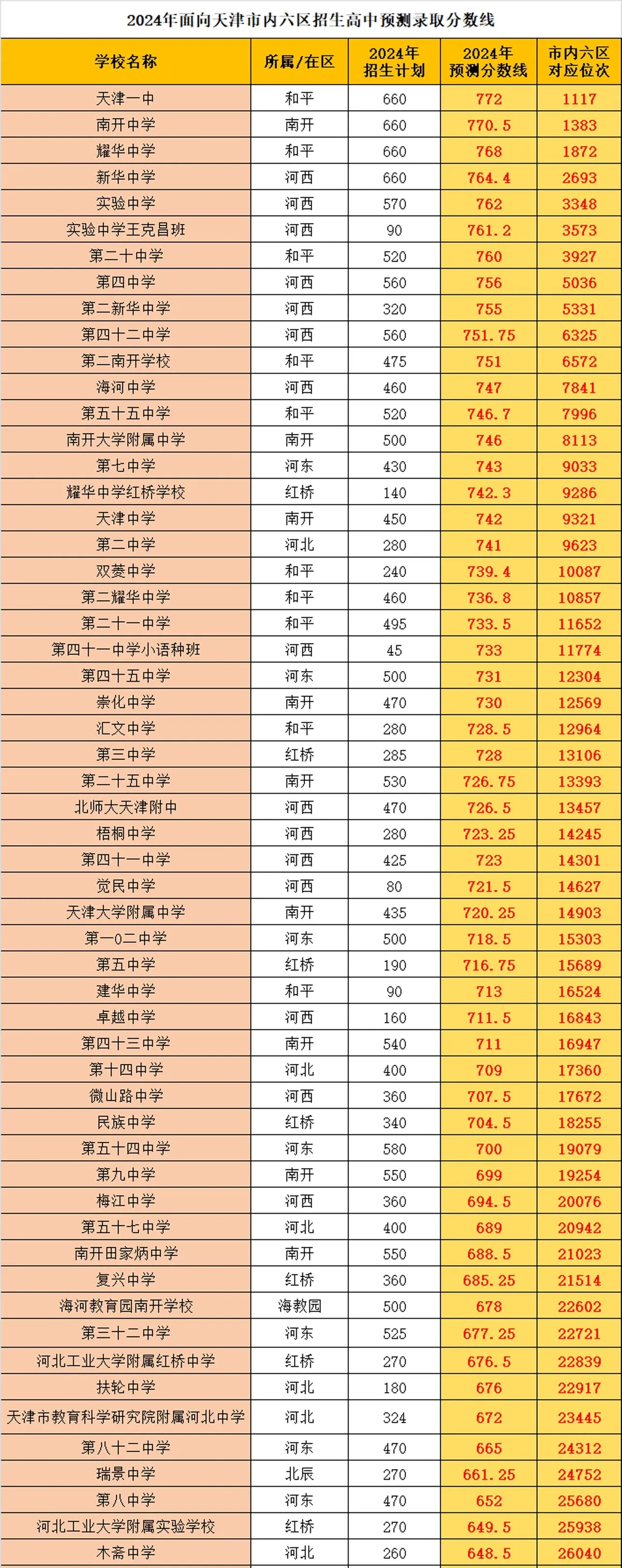 天津一中好還是南開中學好-圖1