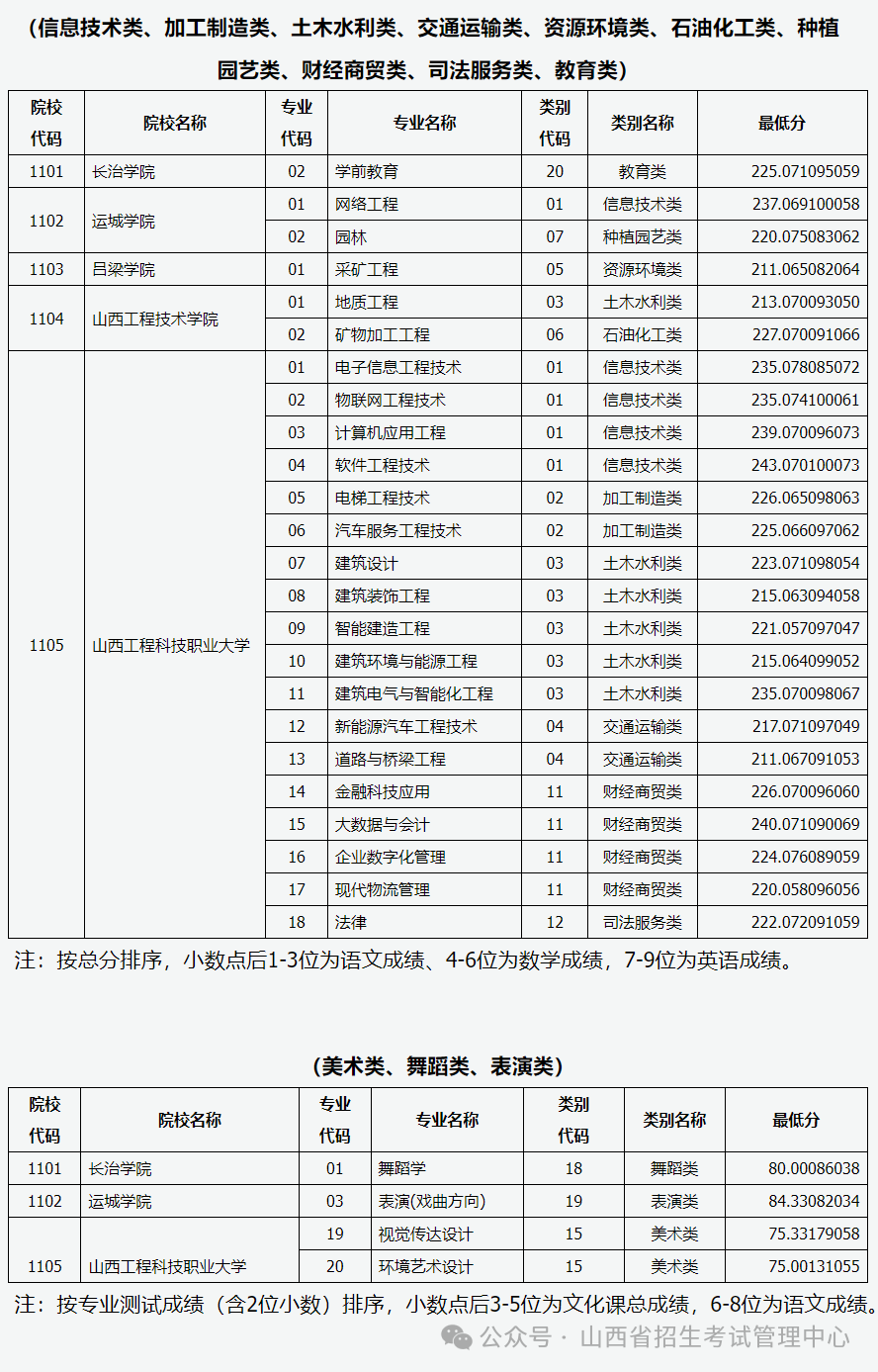 山西對口升學有哪些學校-圖1