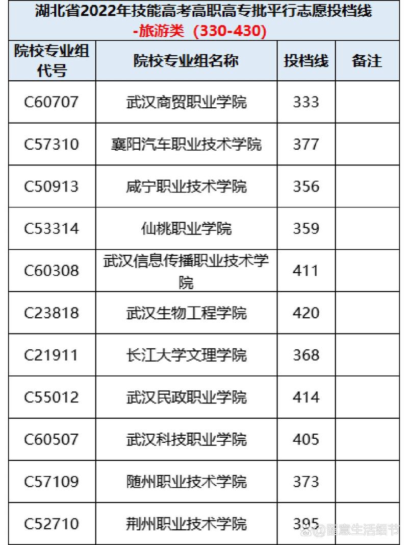 技能高考400分在武漢能上什么大專-圖1