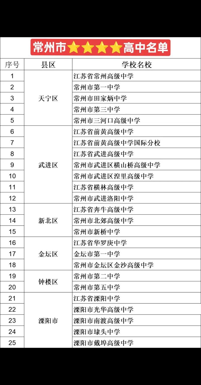 常州四星級高中有哪些-圖1