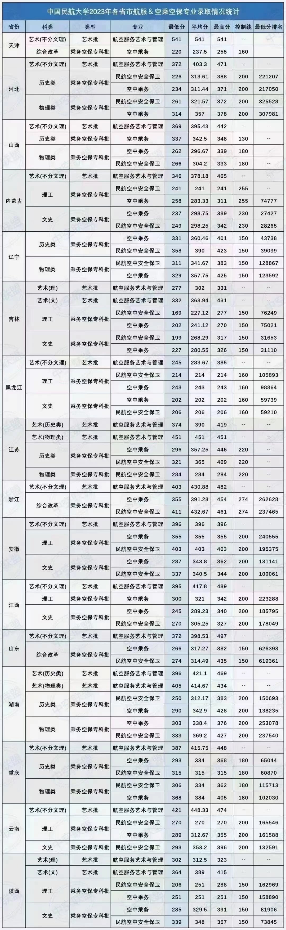 航空大學錄取分數線2023-圖1
